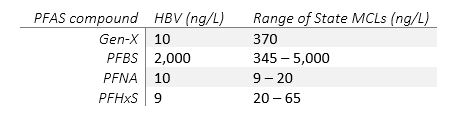 PFAS Limits